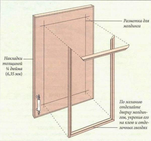 как сделать мебельную дверь
